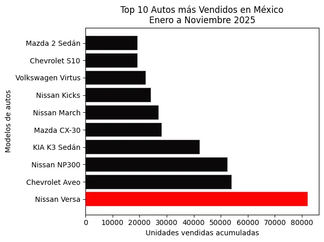 Top 10 autos más vendidos en México enero a noviembre 2025