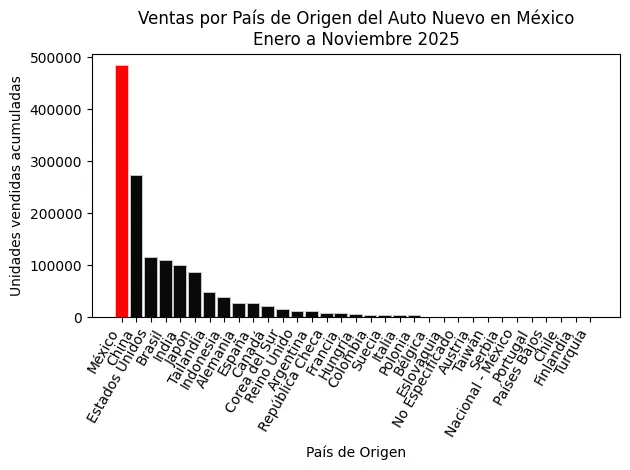 Ventas por Pais de Origen del Auto Nuevo más vendido en México de Enero a Noviembre 2025